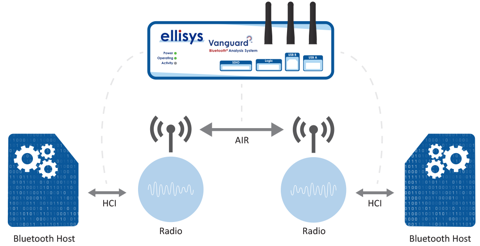 Ellisys HCI Setup